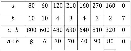  6  96  a * b a  : b