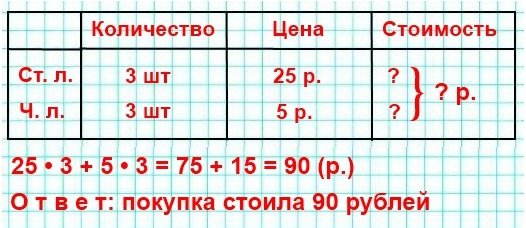  5  19  3  2 