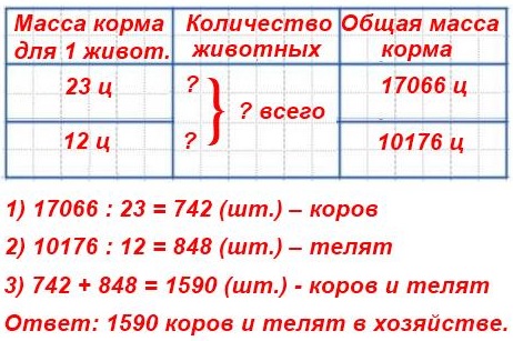 стр 61 233. В хозяйстве заготовили для коров 17066 ц сена из расчёта 23 ц на корову и 10176 ц сена для телят, по 12 ц на каждого телёнка. Сколько всего коров и телят в хозяйстве?
