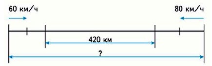 Составь по данному чертежу задачу и реши ее номер 282 стр 72 математика 4 класс 2 часть