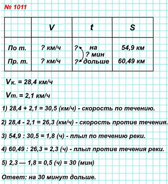 5   1011.   54,9      60,49   .        ,   ,        28,4 /,     2,1 /?