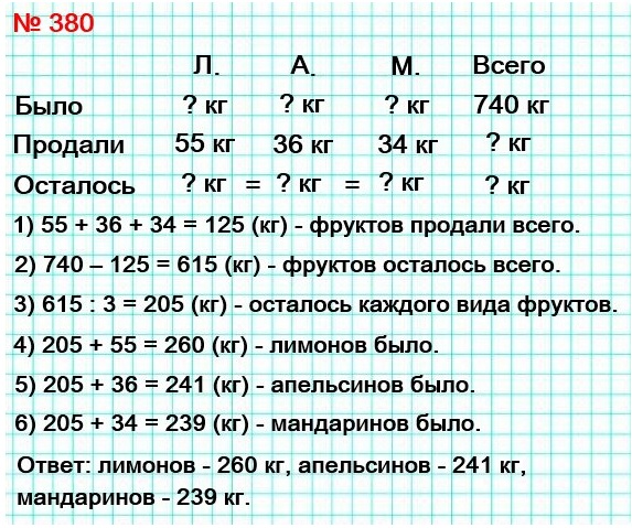 математика 5 класс номер 380. В магазине имеются лимоны, апельсины и мандарины, всего 740 кг. Если бы продали 55 кг лимонов, 36 кг апельсинов и 34 кг мандаринов, то оставшиеся массы лимонов, апельсинов и мандаринов оказались бы равными. Сколько килограммов фруктов каждого вида имеется в магазине?